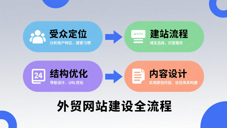 外贸网站建设全攻略：从受众定位到结构优化的核心要点
